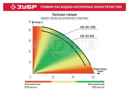 Станция насосная ЗУБР "МАСТЕР" М3 автоматическая, 800 Вт, пропускная способность 55 л/мин, напор 40 [8]  купить в Хабаровске