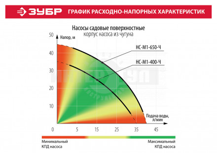 Насос ЗУБР "МАСТЕР" М1 садовый поверхностный самовсасывающий, 650Вт, пропускная способность 40л/мин, [7]  купить в Хабаровске