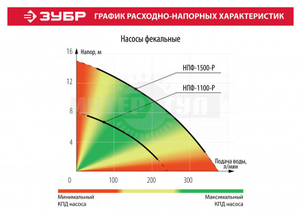 Насос фекальный погружной, ЗУБР НПФ-1500-Р, 1500 Вт, пропускная способность 380 л/мин, напор 15 м, ч [3]  купить в Хабаровске