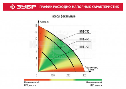 Насос фекальный погружной, ЗУБР НПФ-450, 450 Вт, пропускная способность 250 л/мин, напор 12 м, чугун [4]  купить в Хабаровске